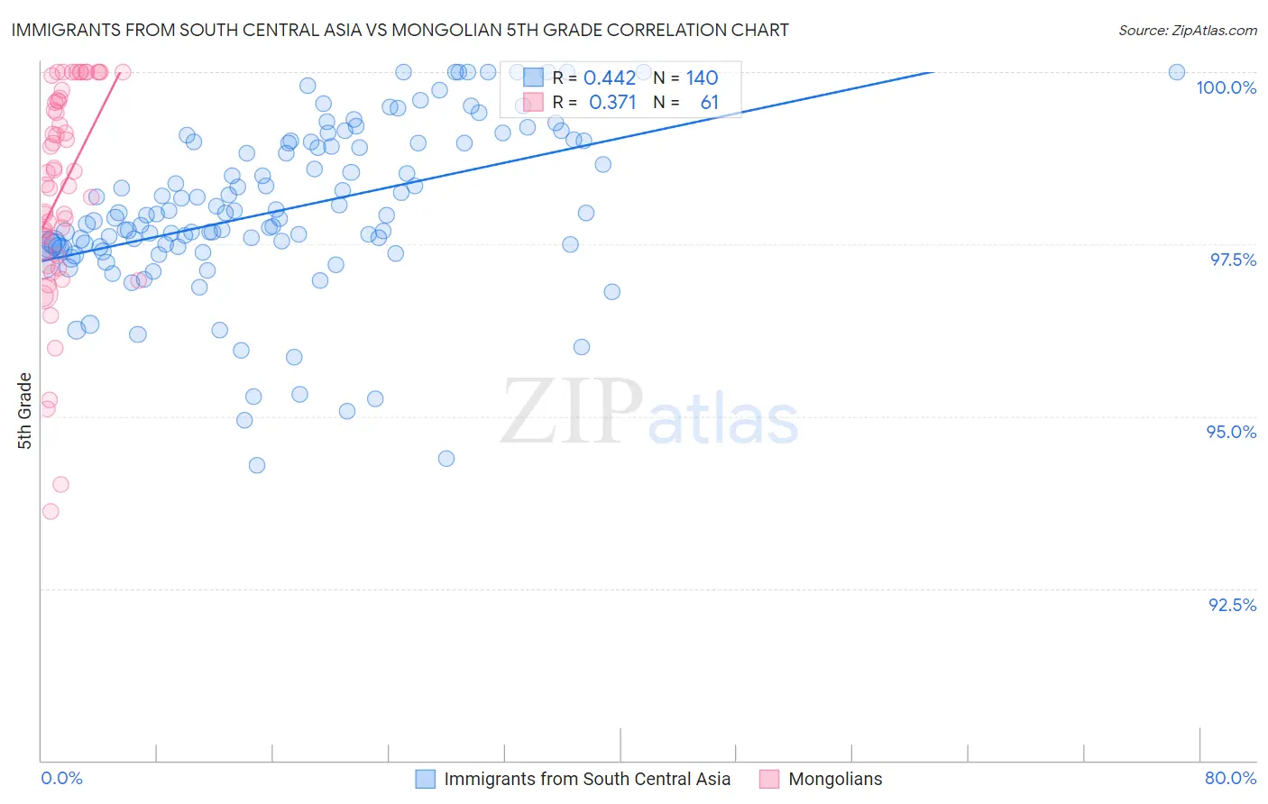 Immigrants from South Central Asia vs Mongolian 5th Grade