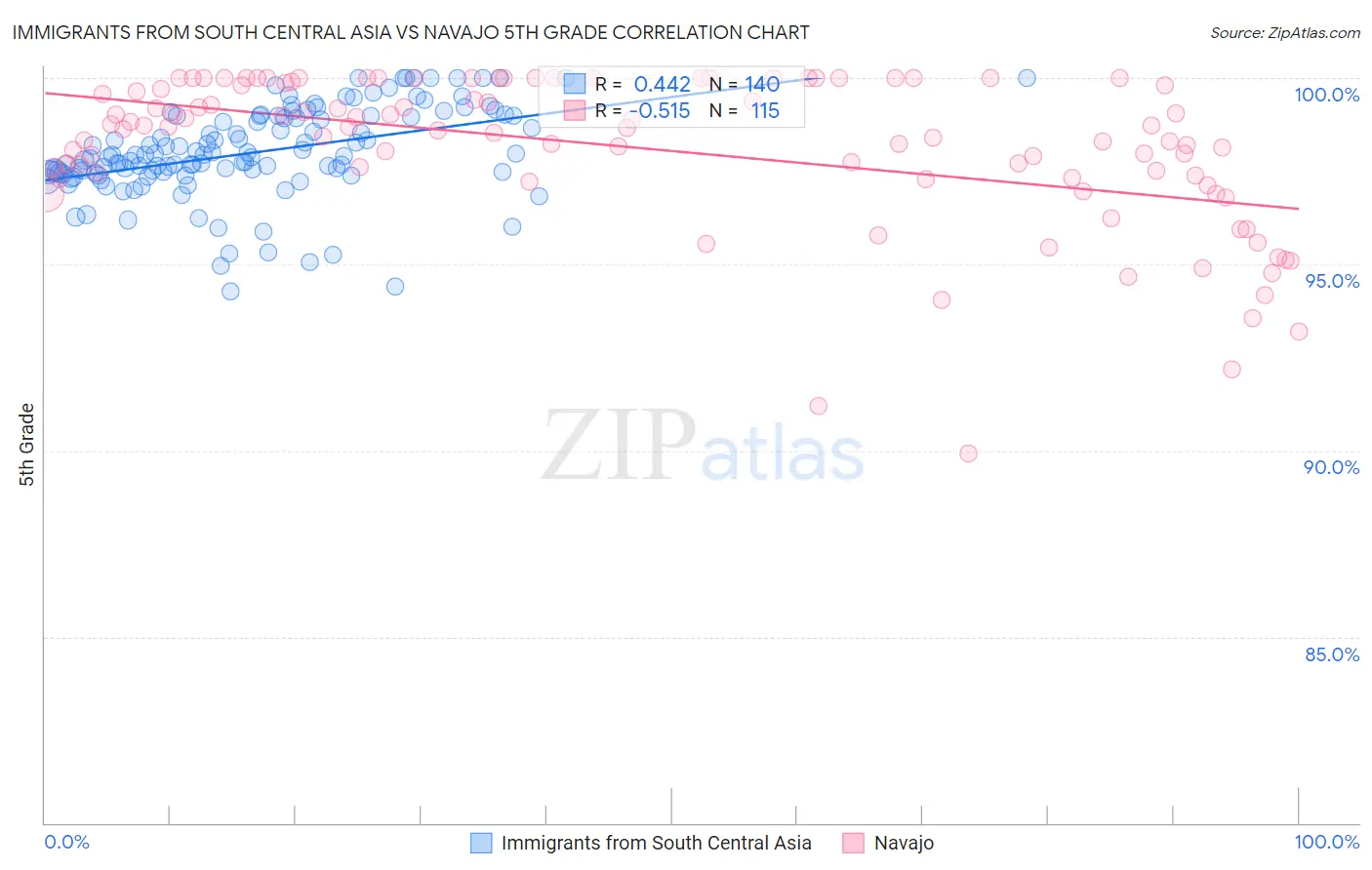 Immigrants from South Central Asia vs Navajo 5th Grade