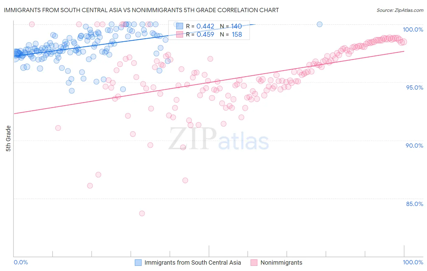 Immigrants from South Central Asia vs Nonimmigrants 5th Grade