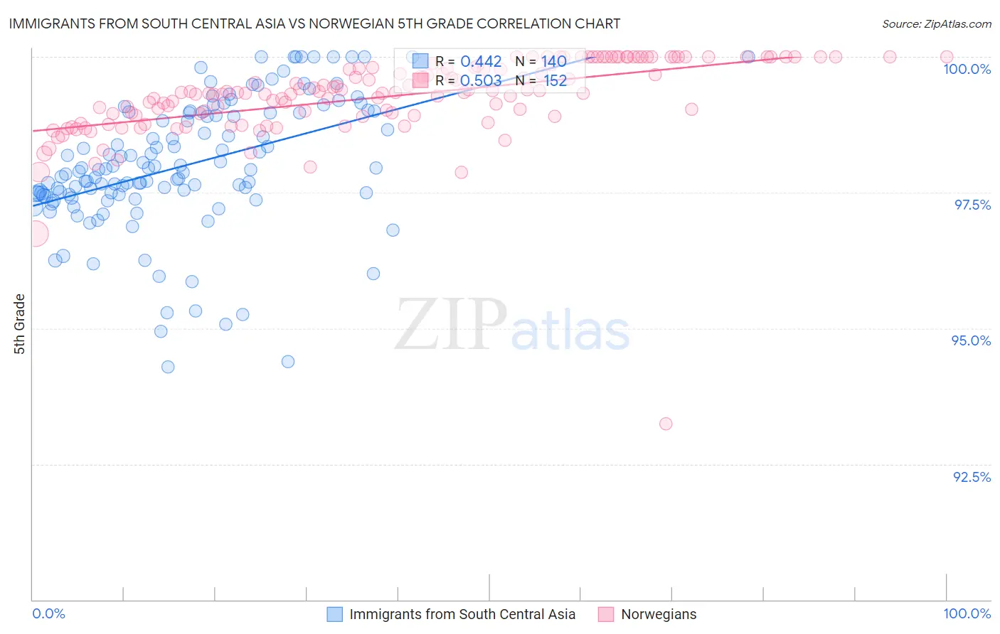 Immigrants from South Central Asia vs Norwegian 5th Grade