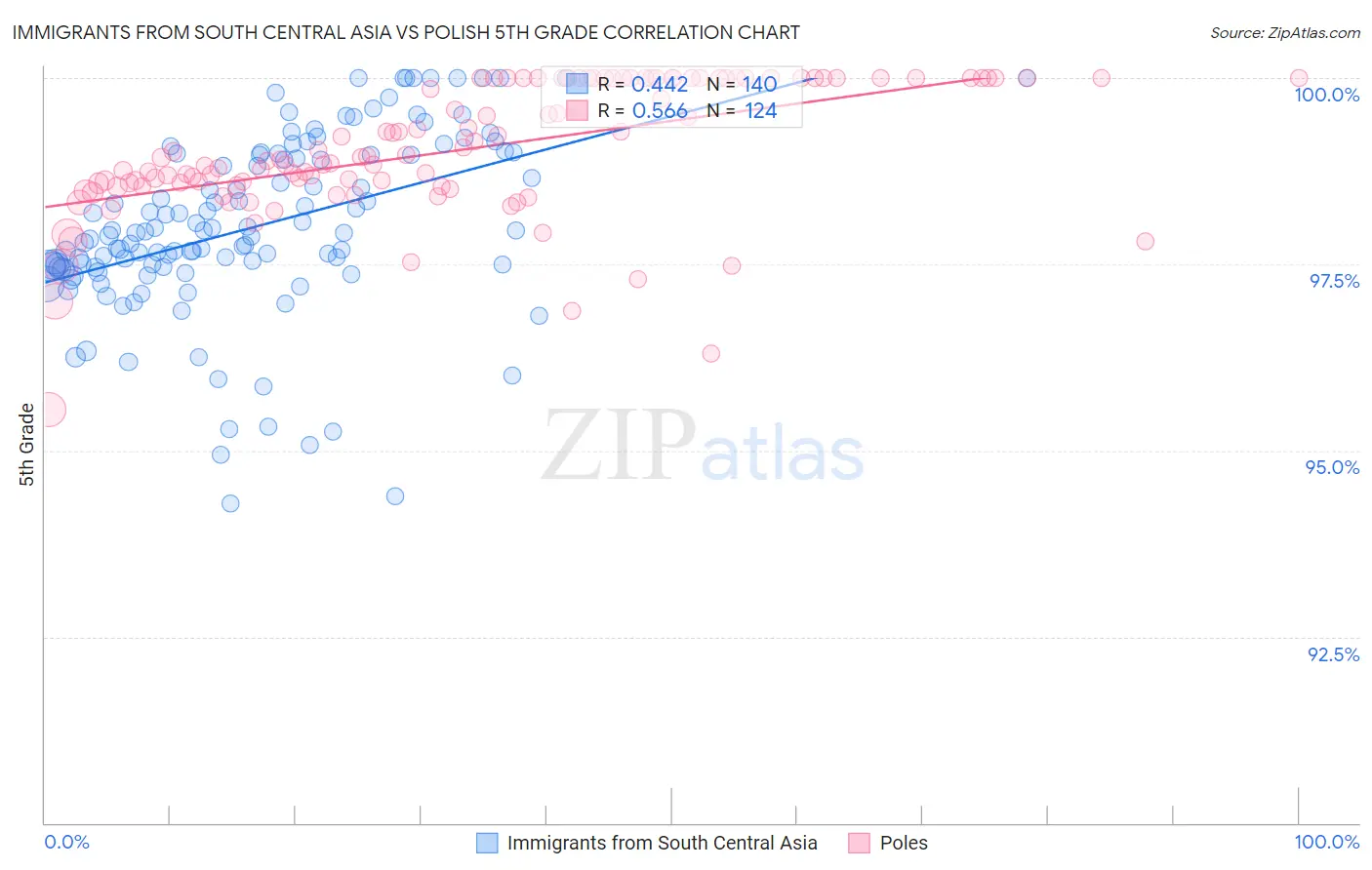 Immigrants from South Central Asia vs Polish 5th Grade