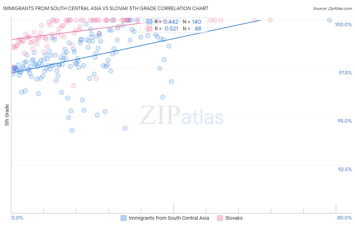 Immigrants from South Central Asia vs Slovak 5th Grade