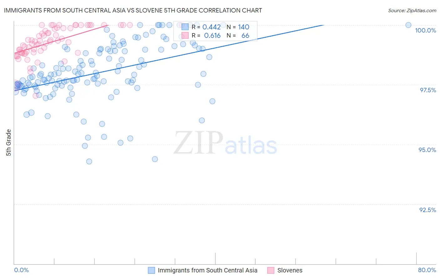 Immigrants from South Central Asia vs Slovene 5th Grade