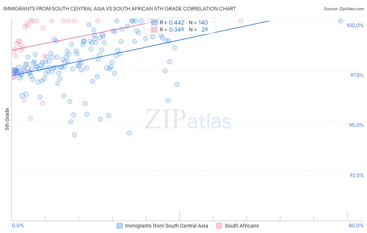 Immigrants from South Central Asia vs South African 5th Grade