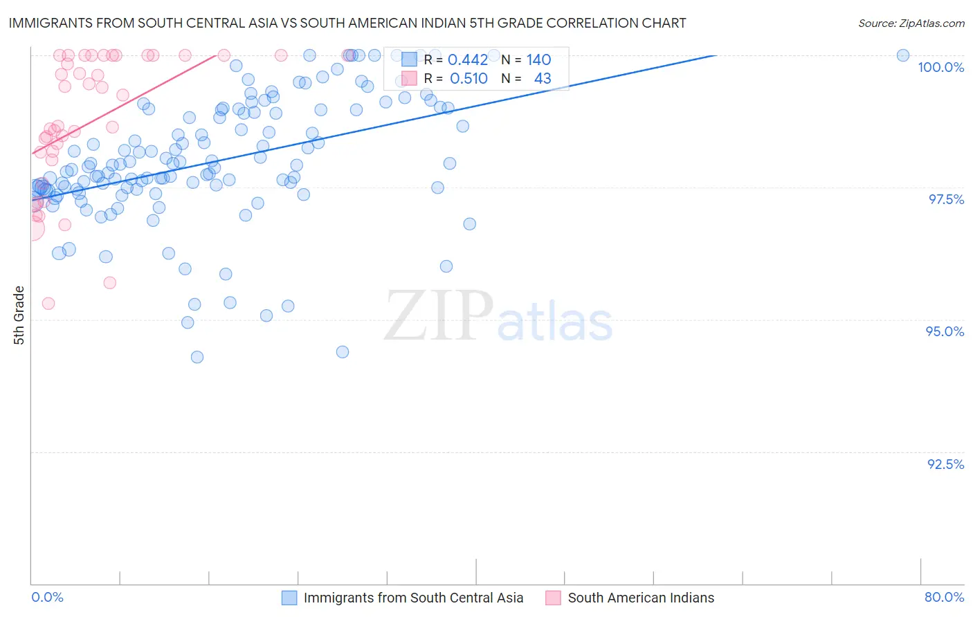 Immigrants from South Central Asia vs South American Indian 5th Grade