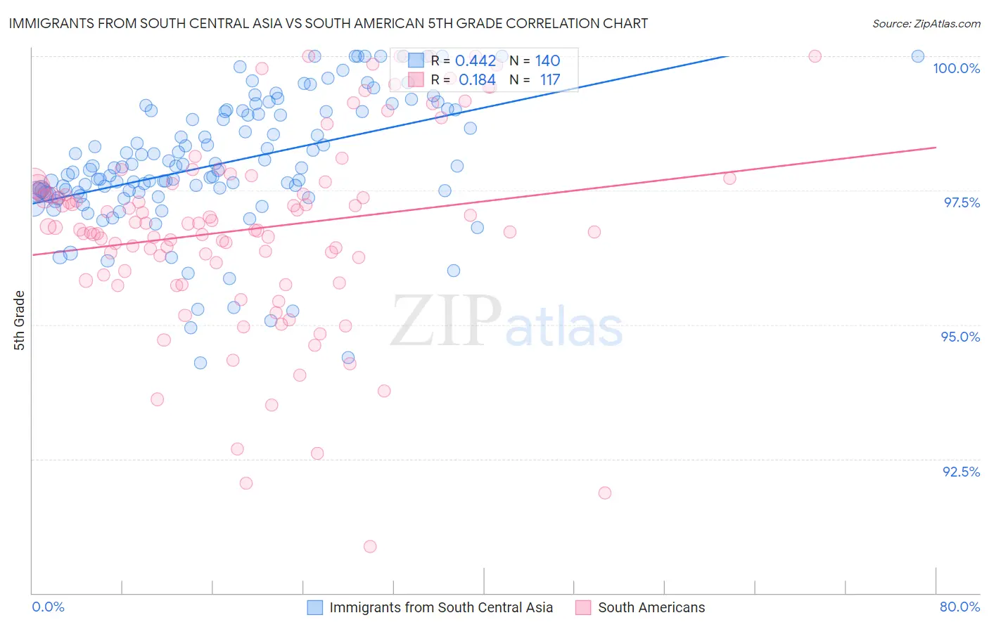 Immigrants from South Central Asia vs South American 5th Grade