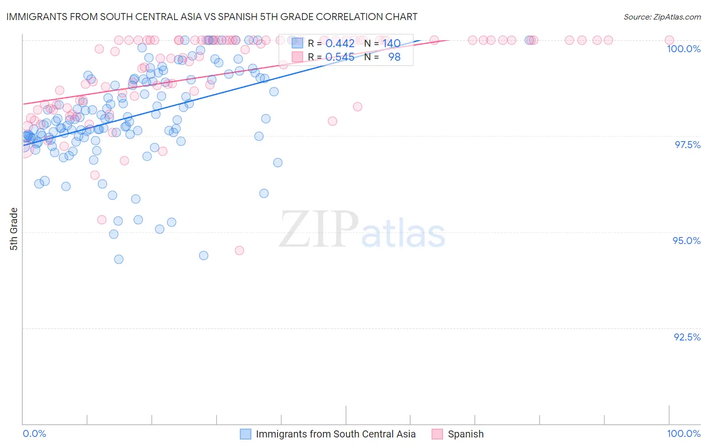 Immigrants from South Central Asia vs Spanish 5th Grade