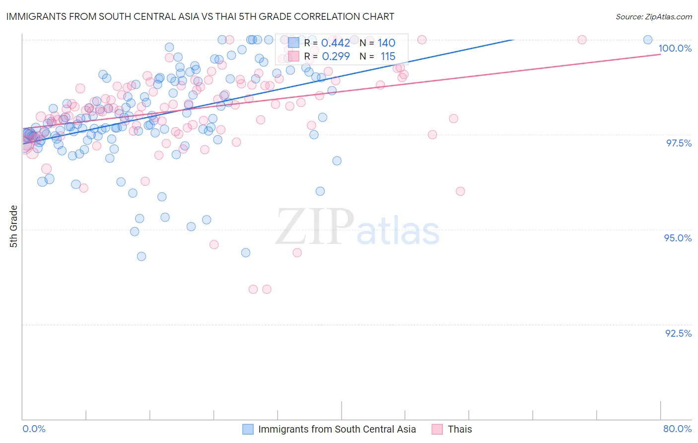 Immigrants from South Central Asia vs Thai 5th Grade