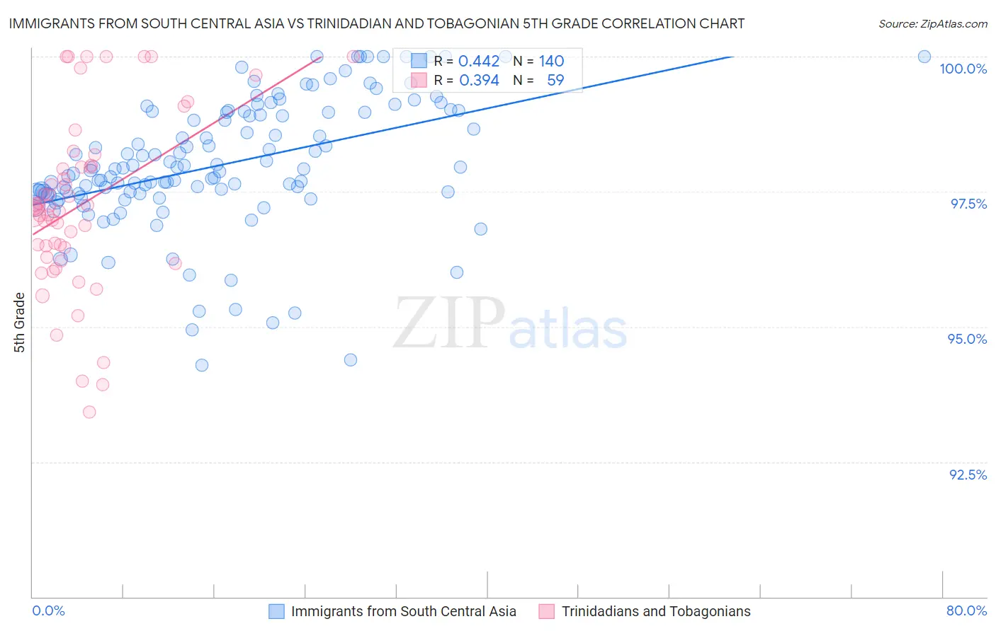 Immigrants from South Central Asia vs Trinidadian and Tobagonian 5th Grade