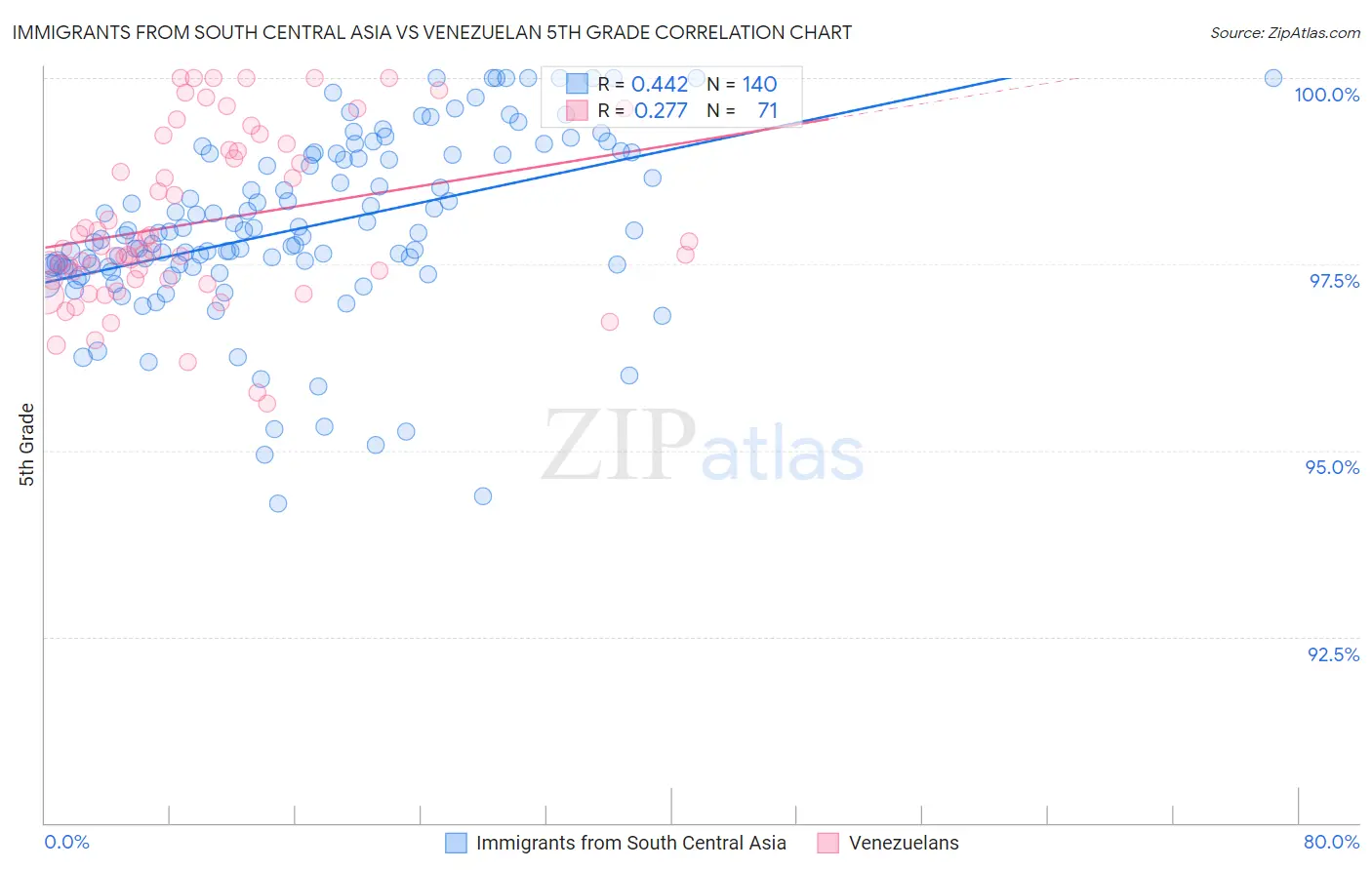 Immigrants from South Central Asia vs Venezuelan 5th Grade