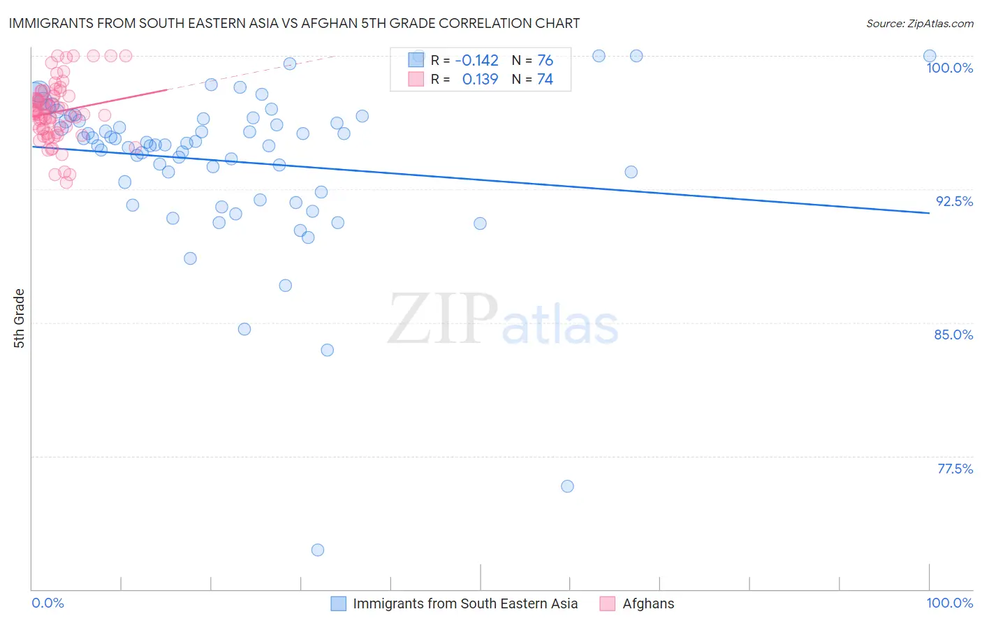 Immigrants from South Eastern Asia vs Afghan 5th Grade