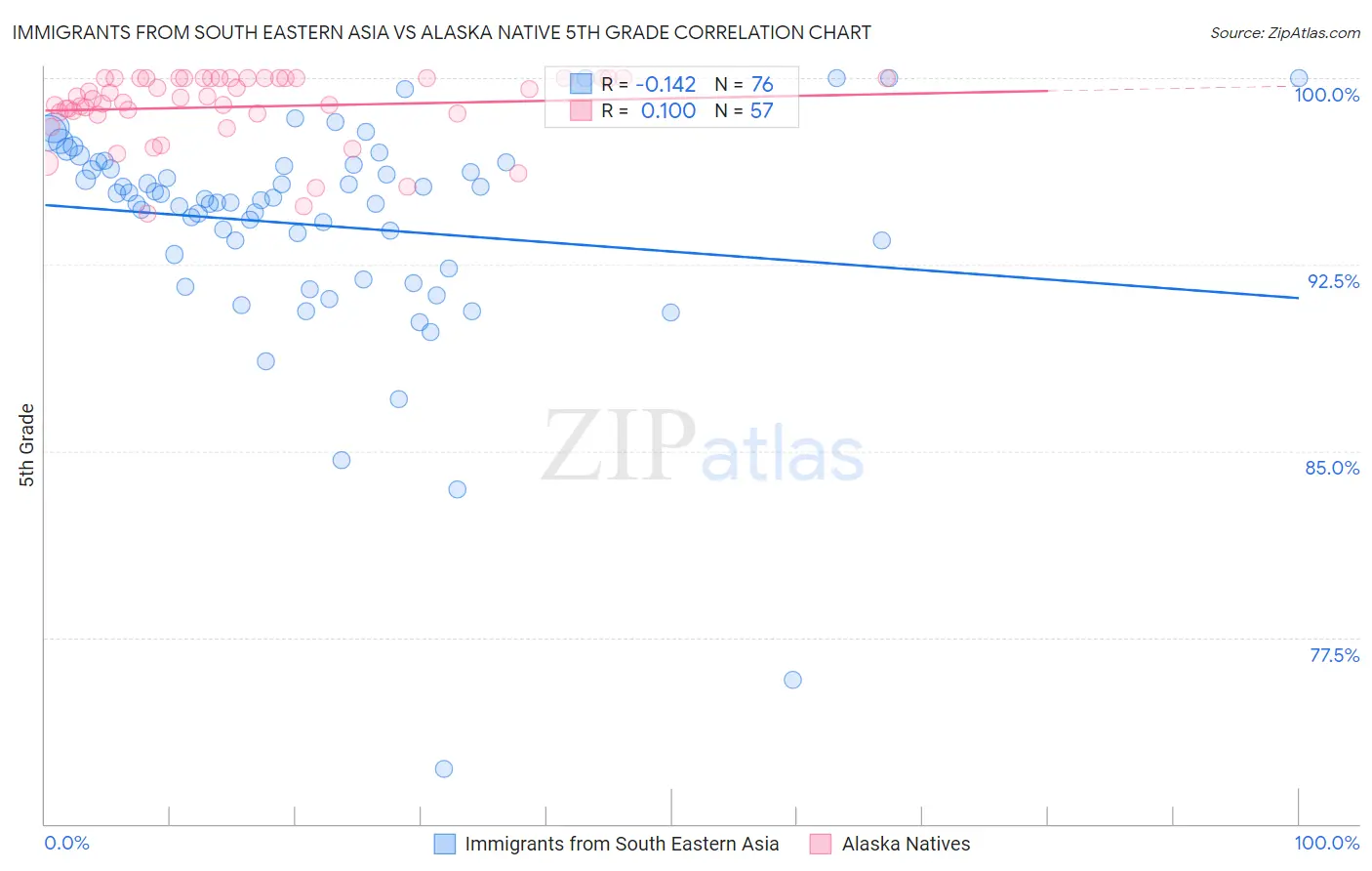 Immigrants from South Eastern Asia vs Alaska Native 5th Grade