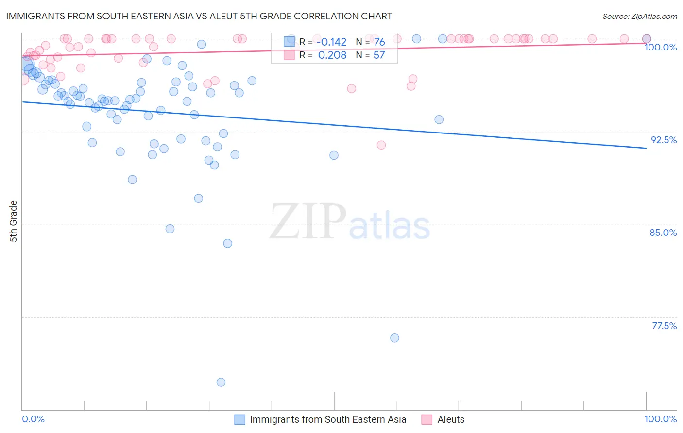 Immigrants from South Eastern Asia vs Aleut 5th Grade