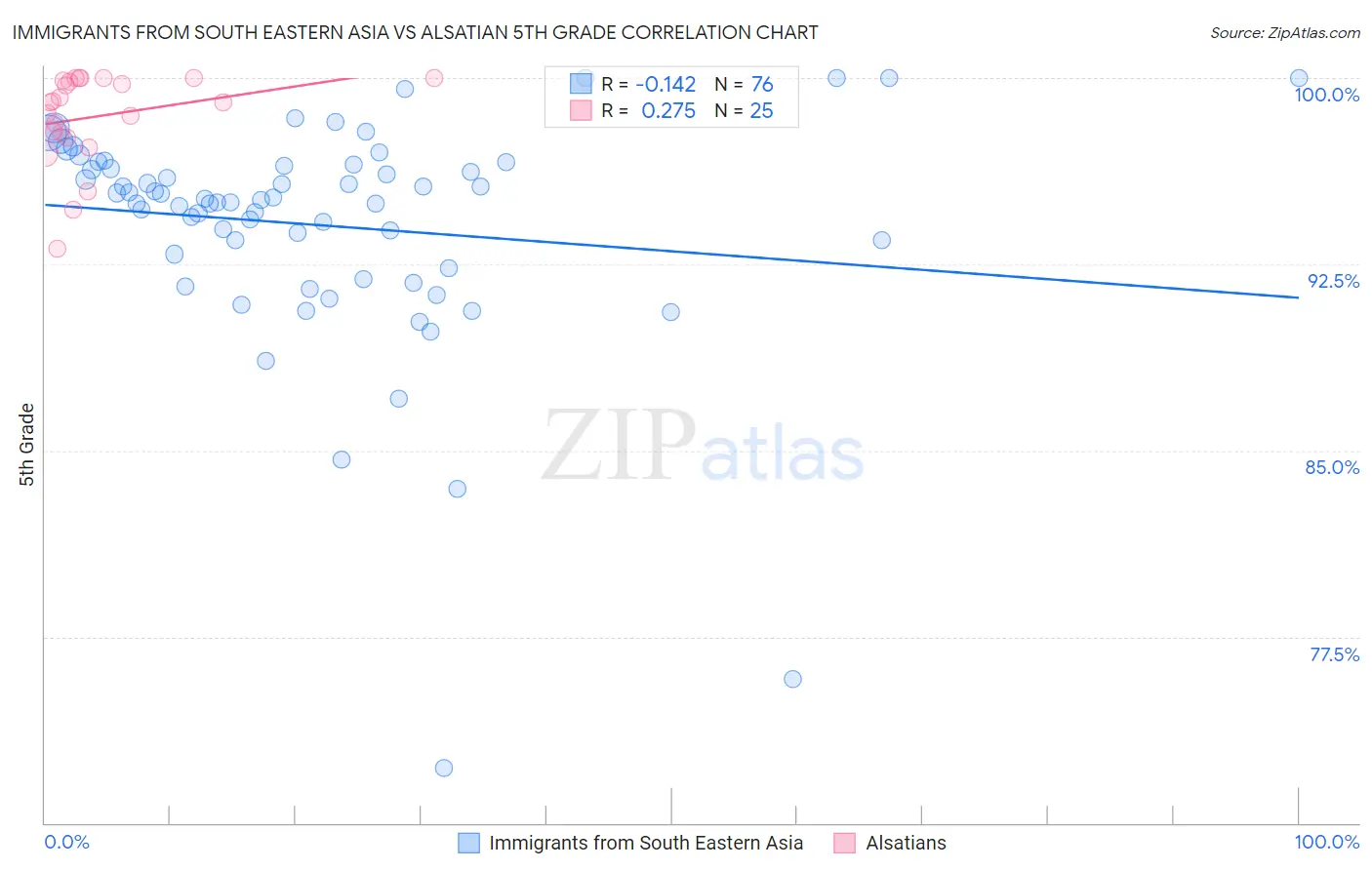 Immigrants from South Eastern Asia vs Alsatian 5th Grade