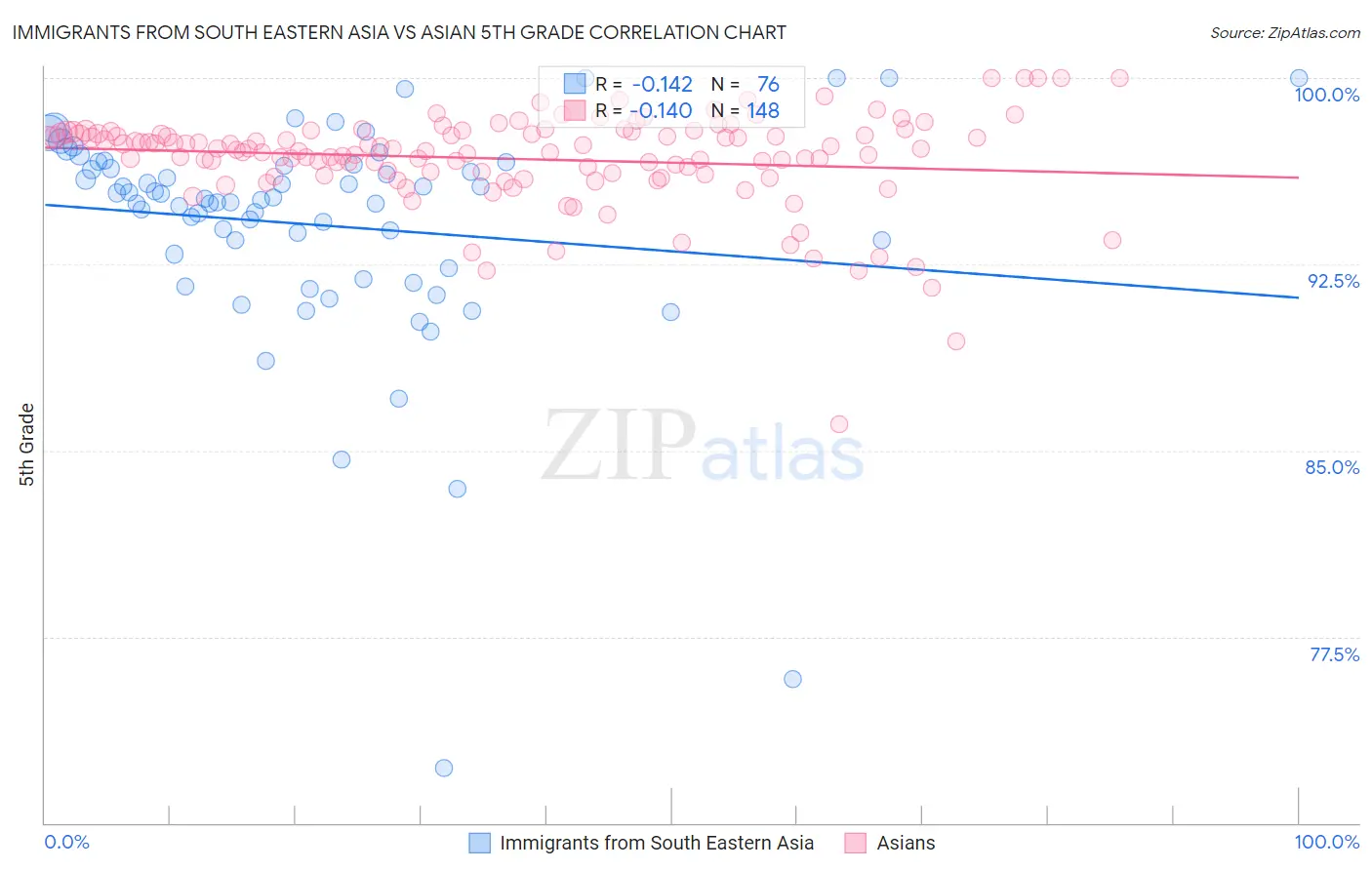 Immigrants from South Eastern Asia vs Asian 5th Grade