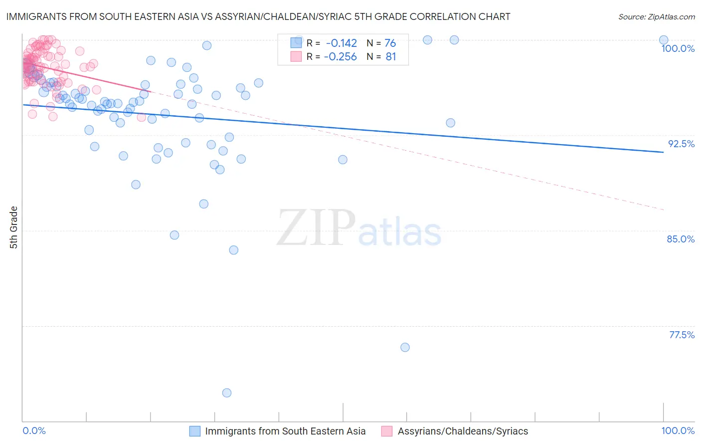 Immigrants from South Eastern Asia vs Assyrian/Chaldean/Syriac 5th Grade