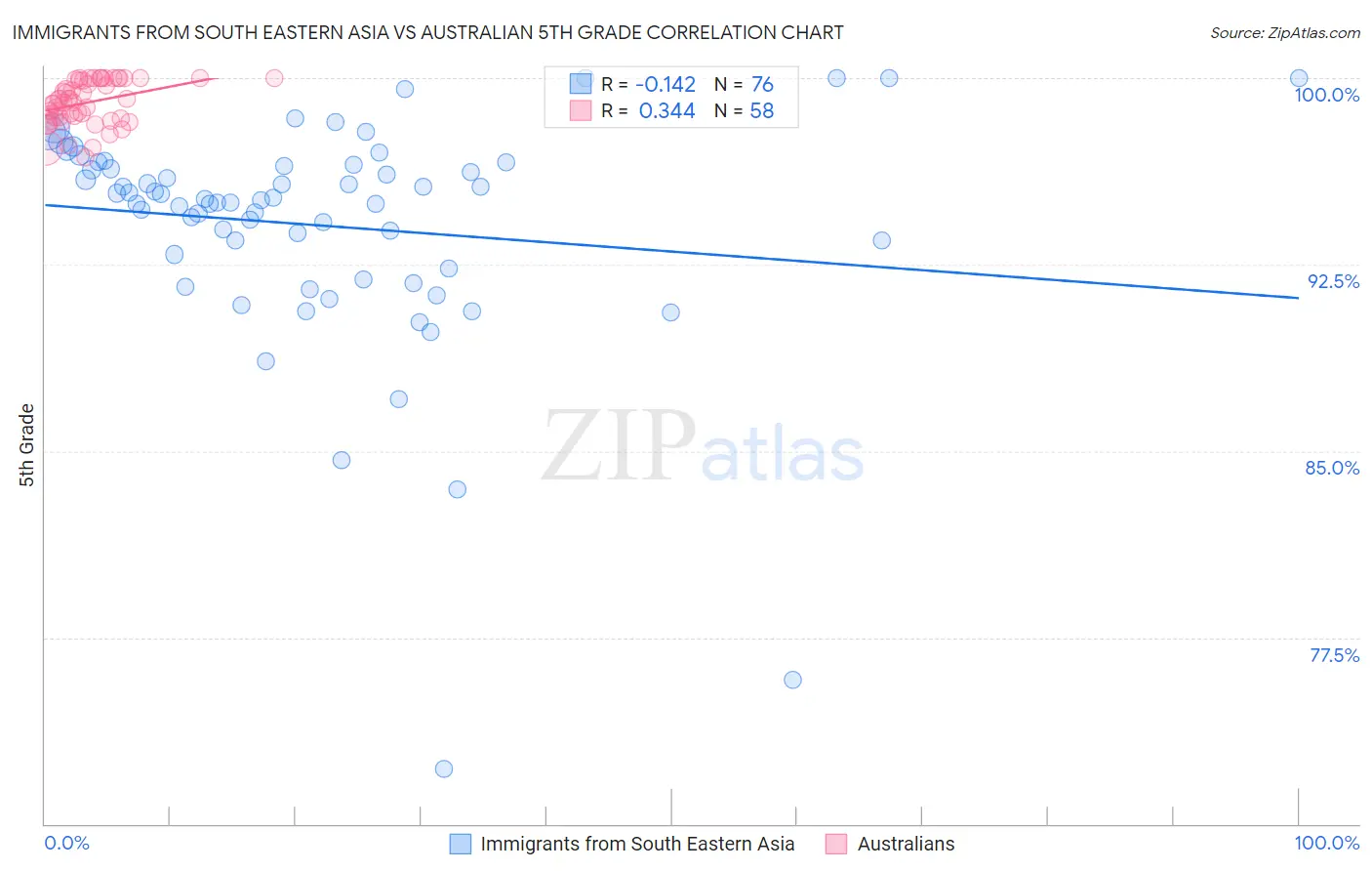 Immigrants from South Eastern Asia vs Australian 5th Grade