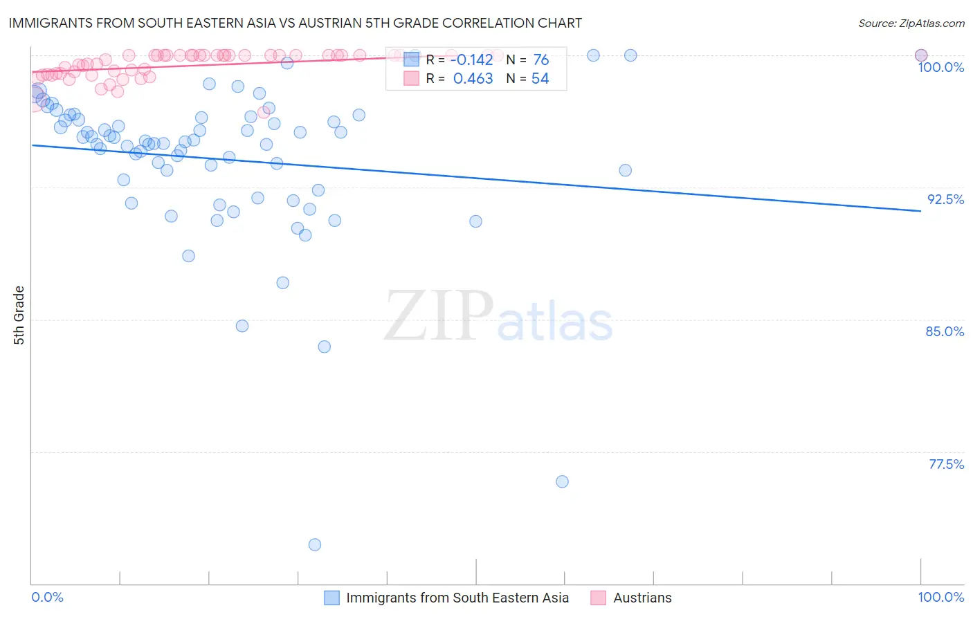 Immigrants from South Eastern Asia vs Austrian 5th Grade