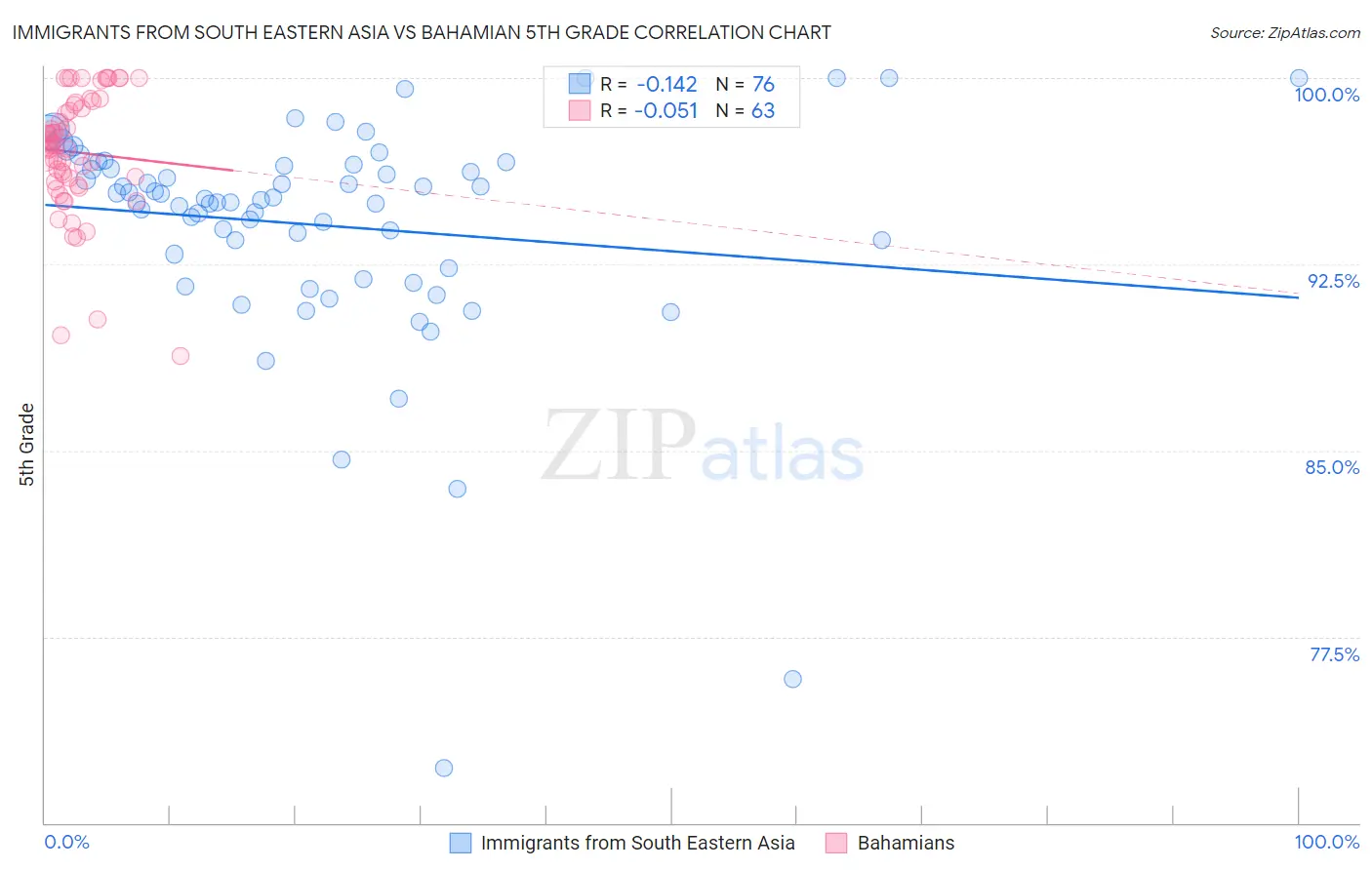 Immigrants from South Eastern Asia vs Bahamian 5th Grade