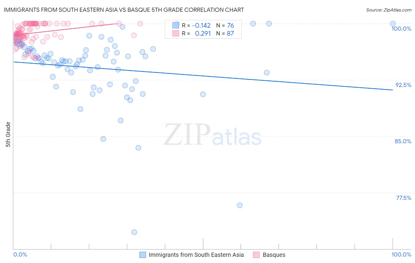 Immigrants from South Eastern Asia vs Basque 5th Grade