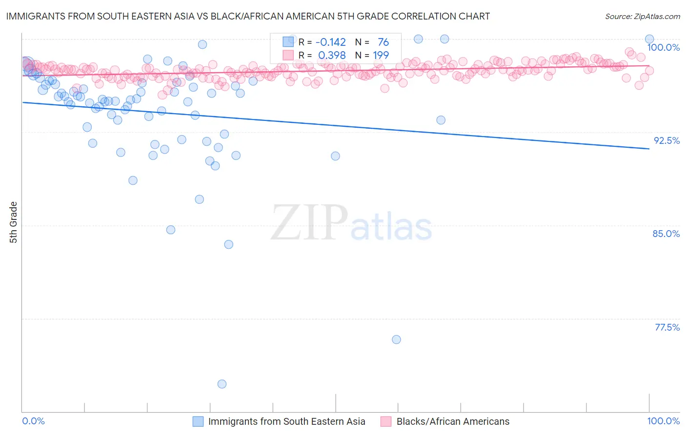 Immigrants from South Eastern Asia vs Black/African American 5th Grade