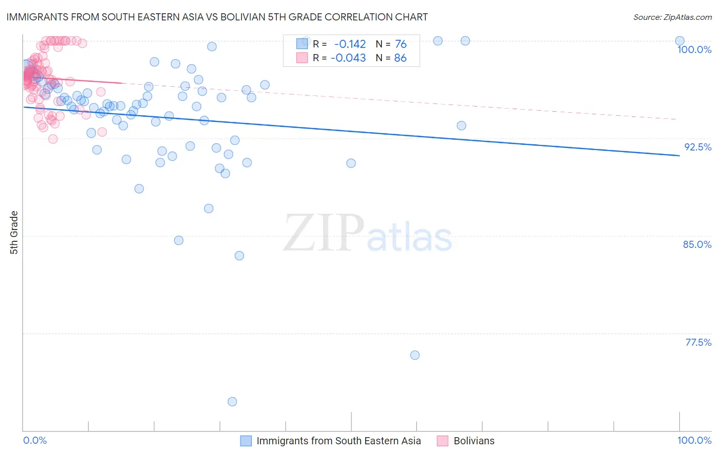 Immigrants from South Eastern Asia vs Bolivian 5th Grade