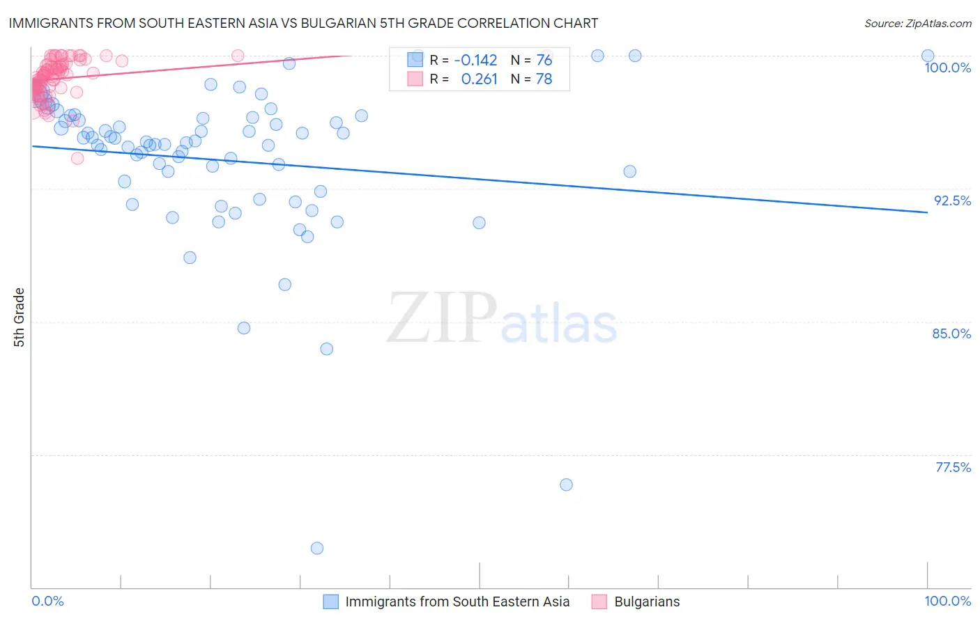 Immigrants from South Eastern Asia vs Bulgarian 5th Grade