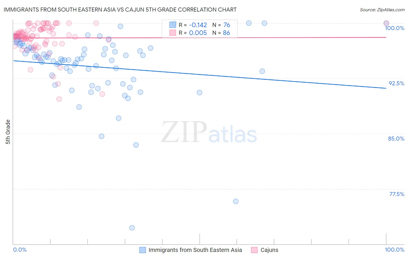 Immigrants from South Eastern Asia vs Cajun 5th Grade