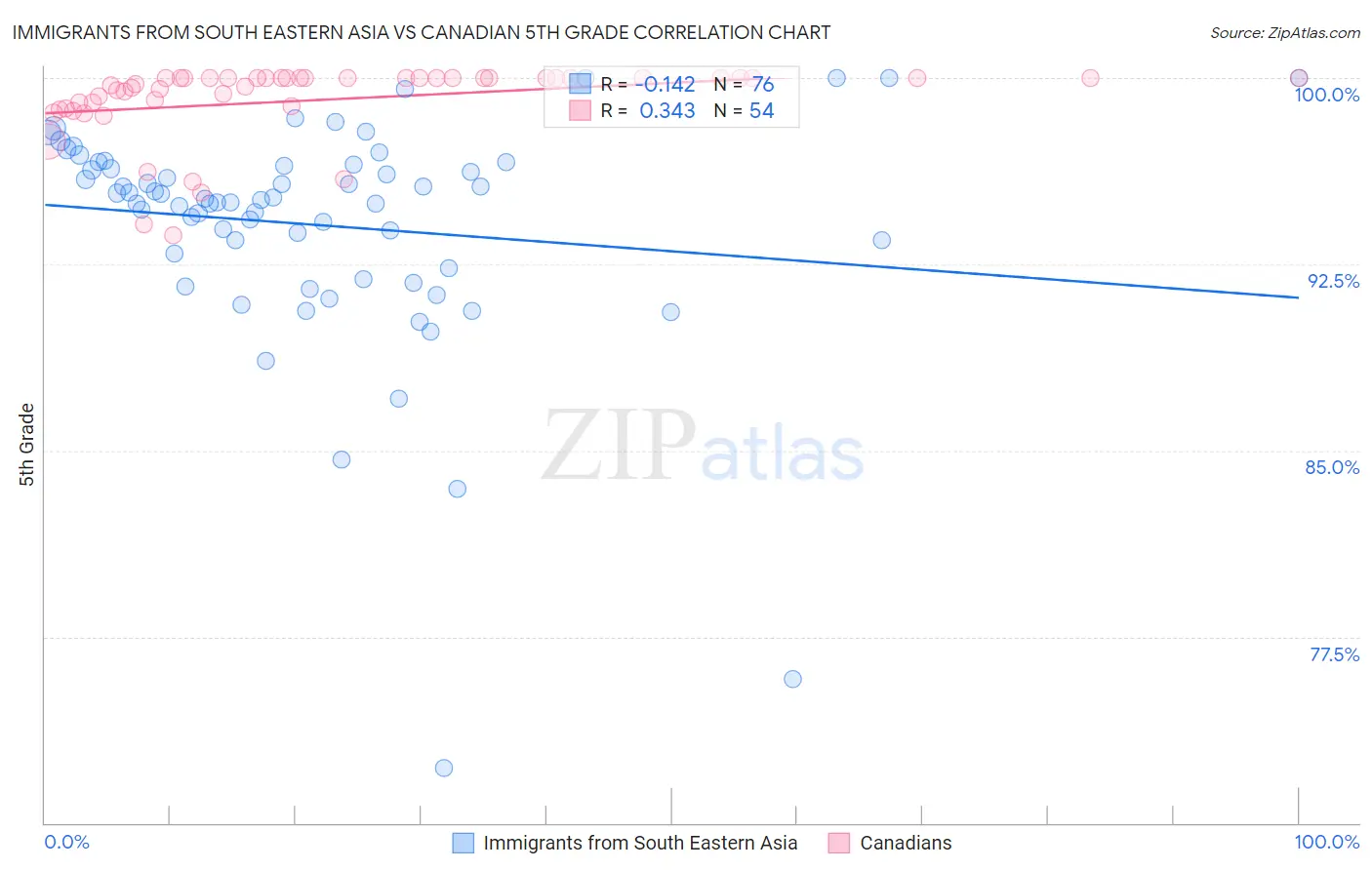 Immigrants from South Eastern Asia vs Canadian 5th Grade