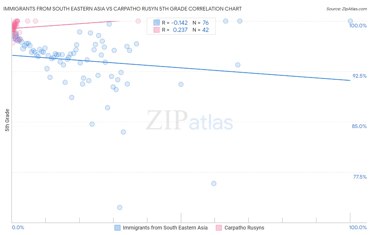 Immigrants from South Eastern Asia vs Carpatho Rusyn 5th Grade