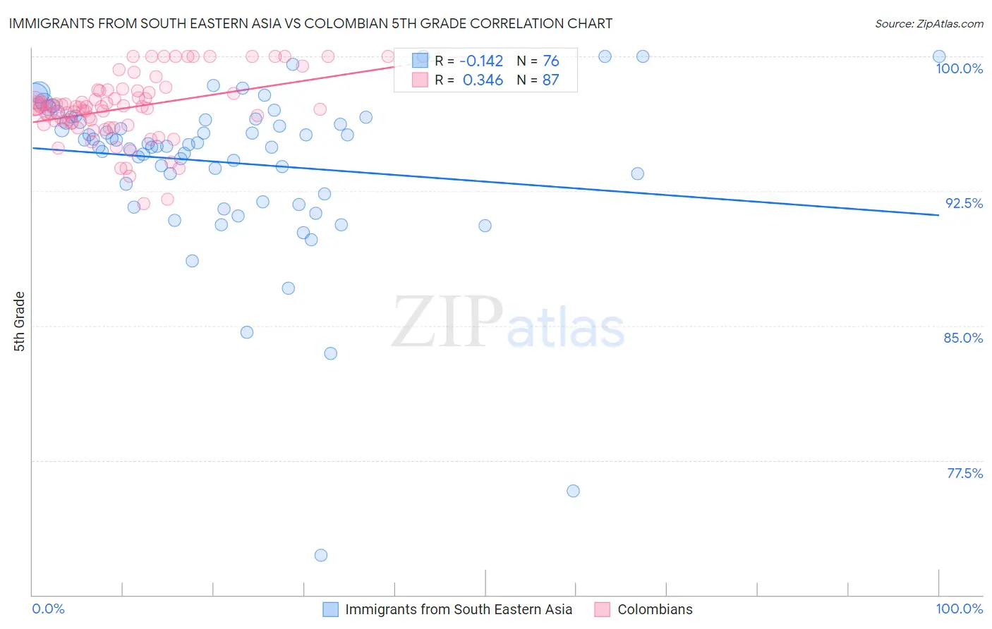 Immigrants from South Eastern Asia vs Colombian 5th Grade