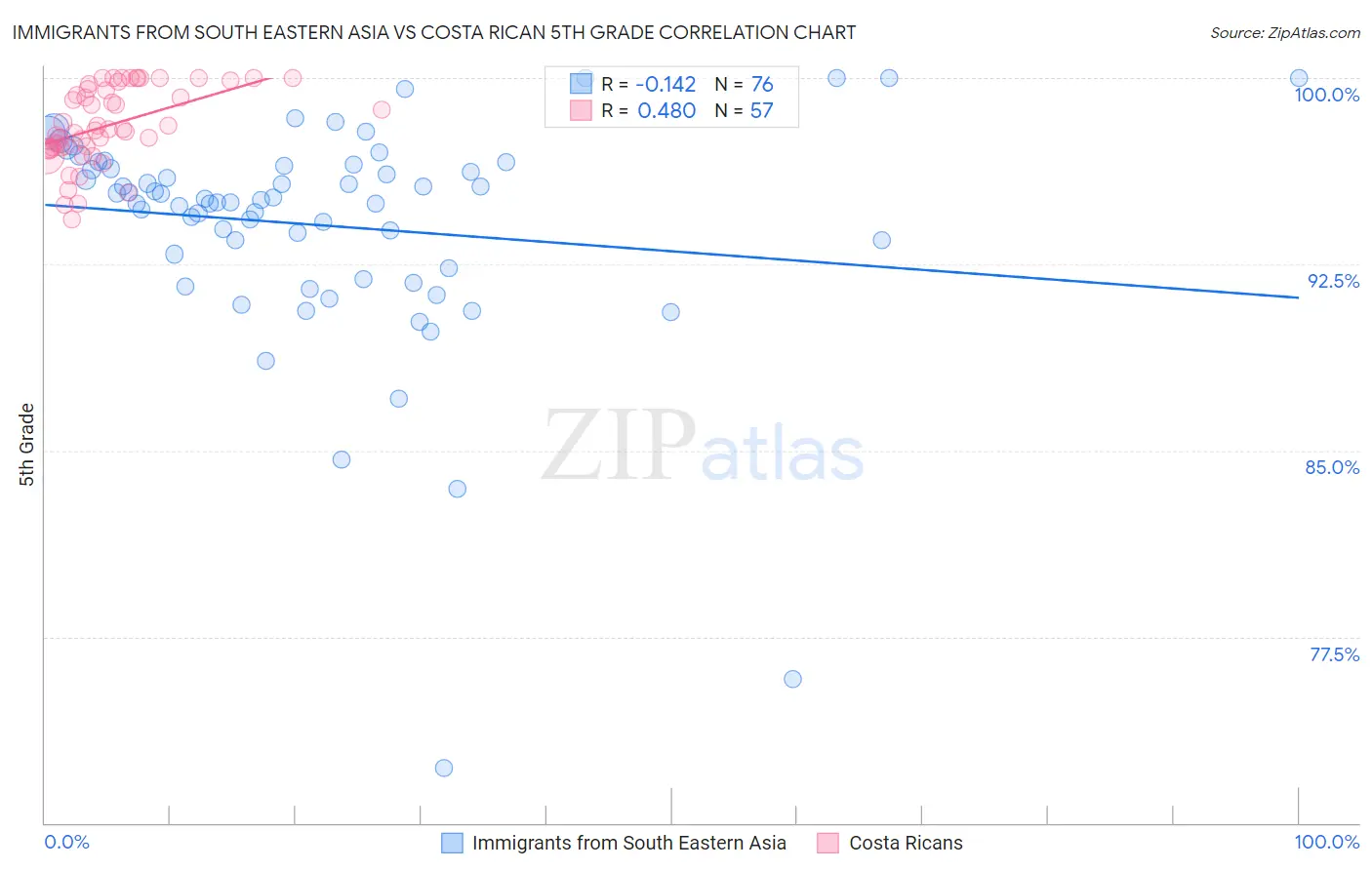 Immigrants from South Eastern Asia vs Costa Rican 5th Grade