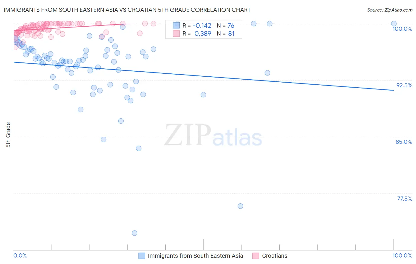 Immigrants from South Eastern Asia vs Croatian 5th Grade