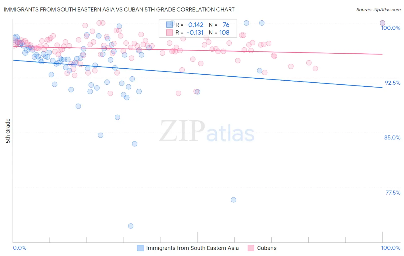 Immigrants from South Eastern Asia vs Cuban 5th Grade