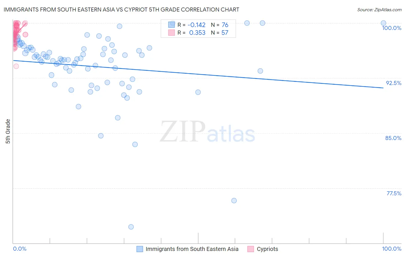 Immigrants from South Eastern Asia vs Cypriot 5th Grade