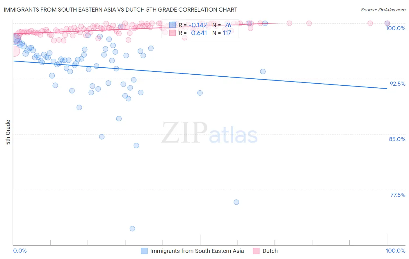 Immigrants from South Eastern Asia vs Dutch 5th Grade