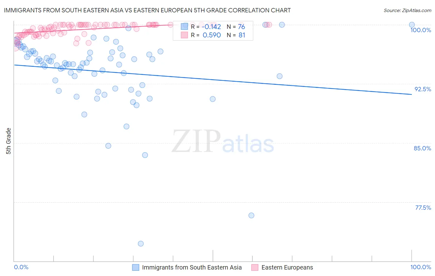 Immigrants from South Eastern Asia vs Eastern European 5th Grade