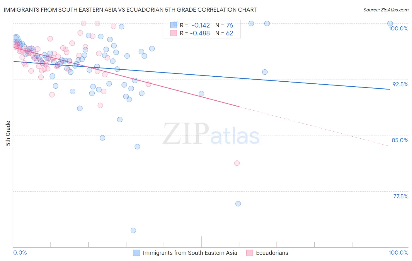 Immigrants from South Eastern Asia vs Ecuadorian 5th Grade