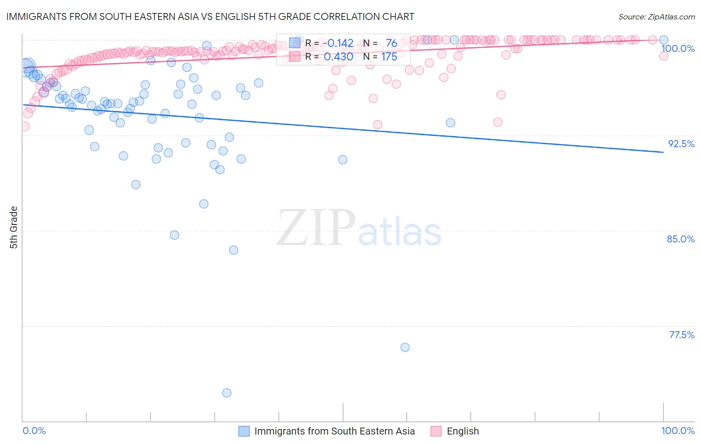 Immigrants from South Eastern Asia vs English 5th Grade