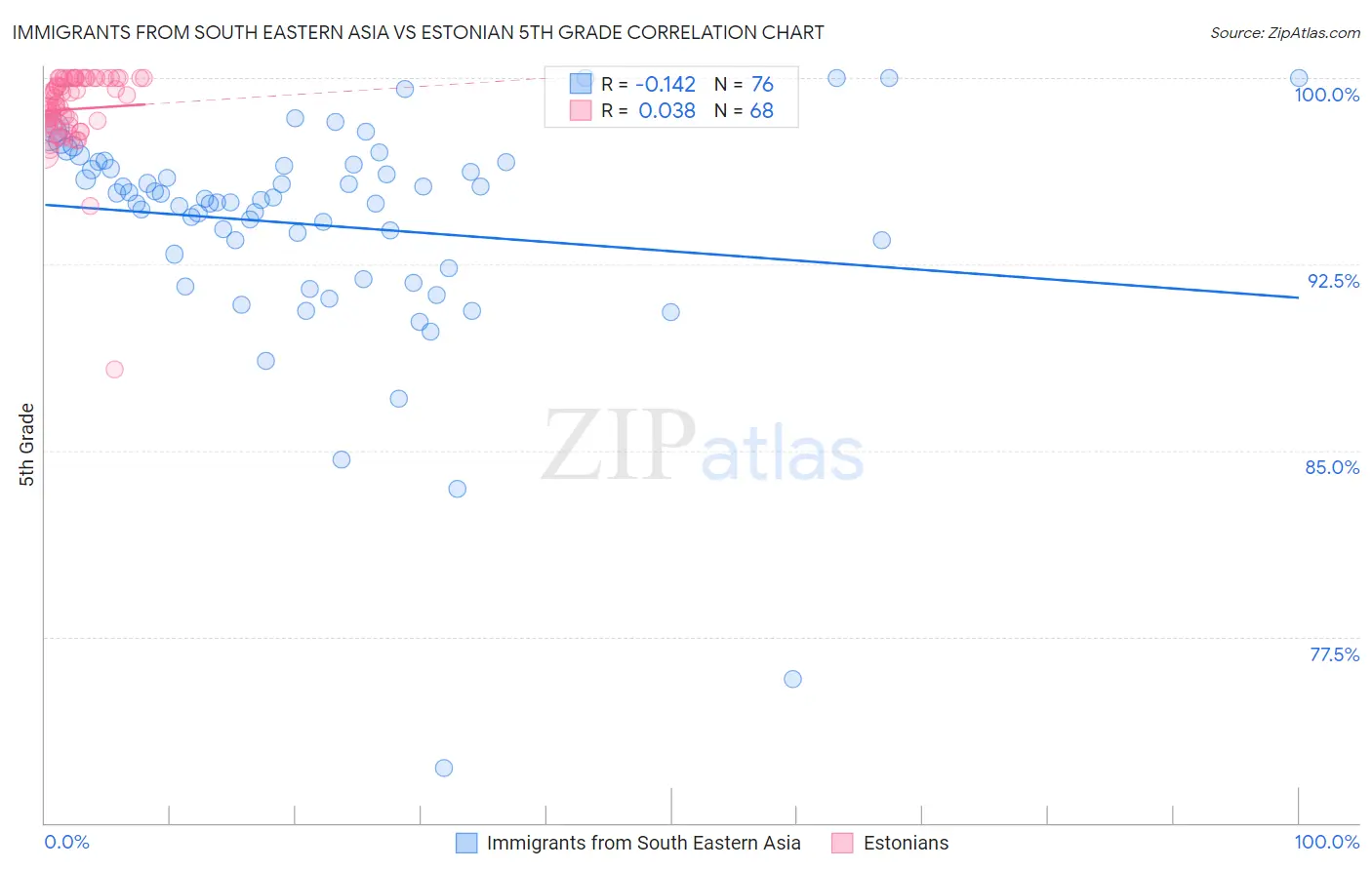 Immigrants from South Eastern Asia vs Estonian 5th Grade