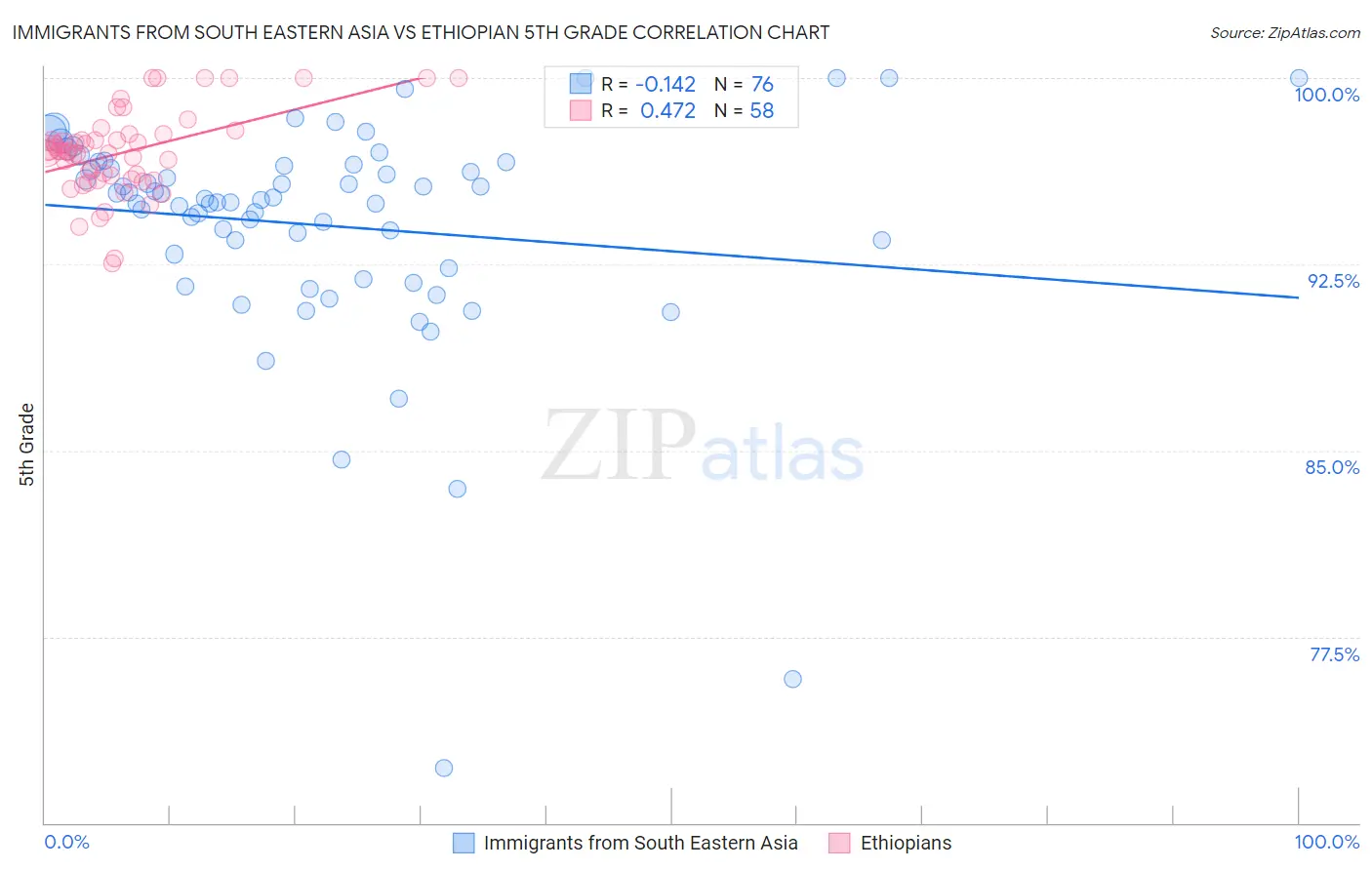 Immigrants from South Eastern Asia vs Ethiopian 5th Grade