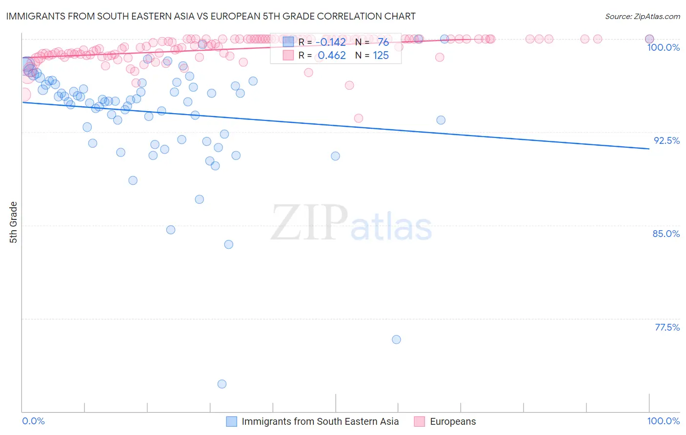 Immigrants from South Eastern Asia vs European 5th Grade