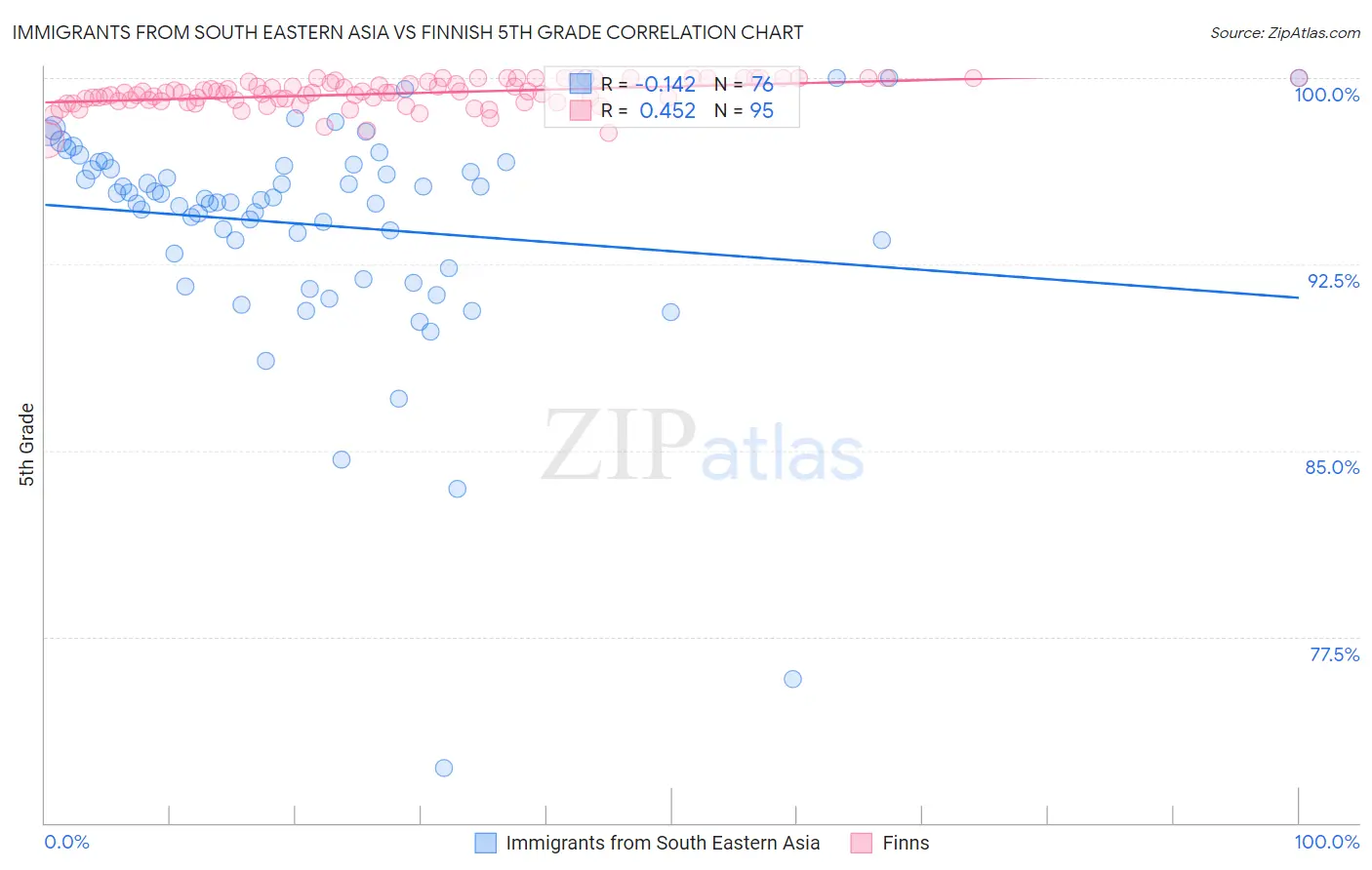 Immigrants from South Eastern Asia vs Finnish 5th Grade