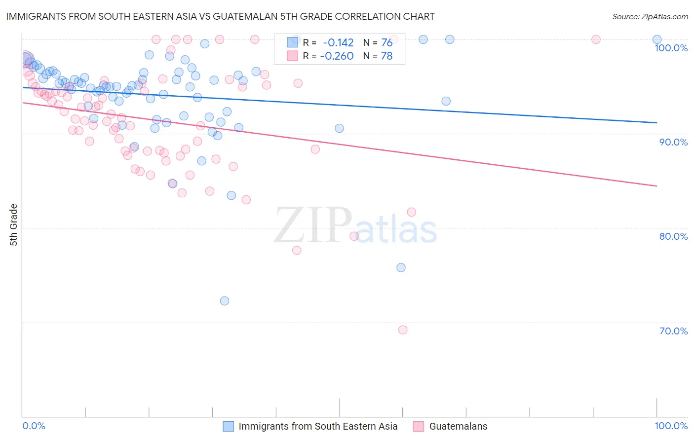 Immigrants from South Eastern Asia vs Guatemalan 5th Grade