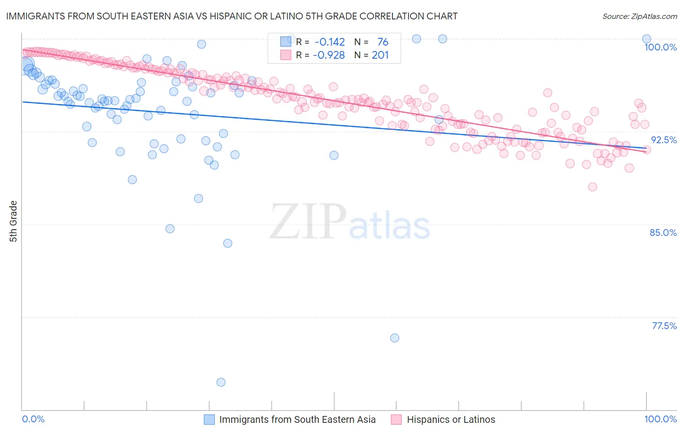 Immigrants from South Eastern Asia vs Hispanic or Latino 5th Grade