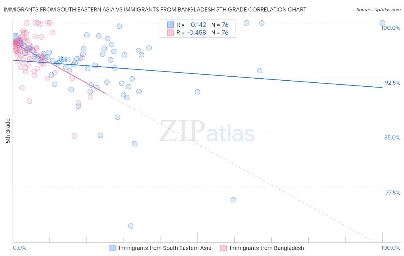 Immigrants from South Eastern Asia vs Immigrants from Bangladesh 5th Grade