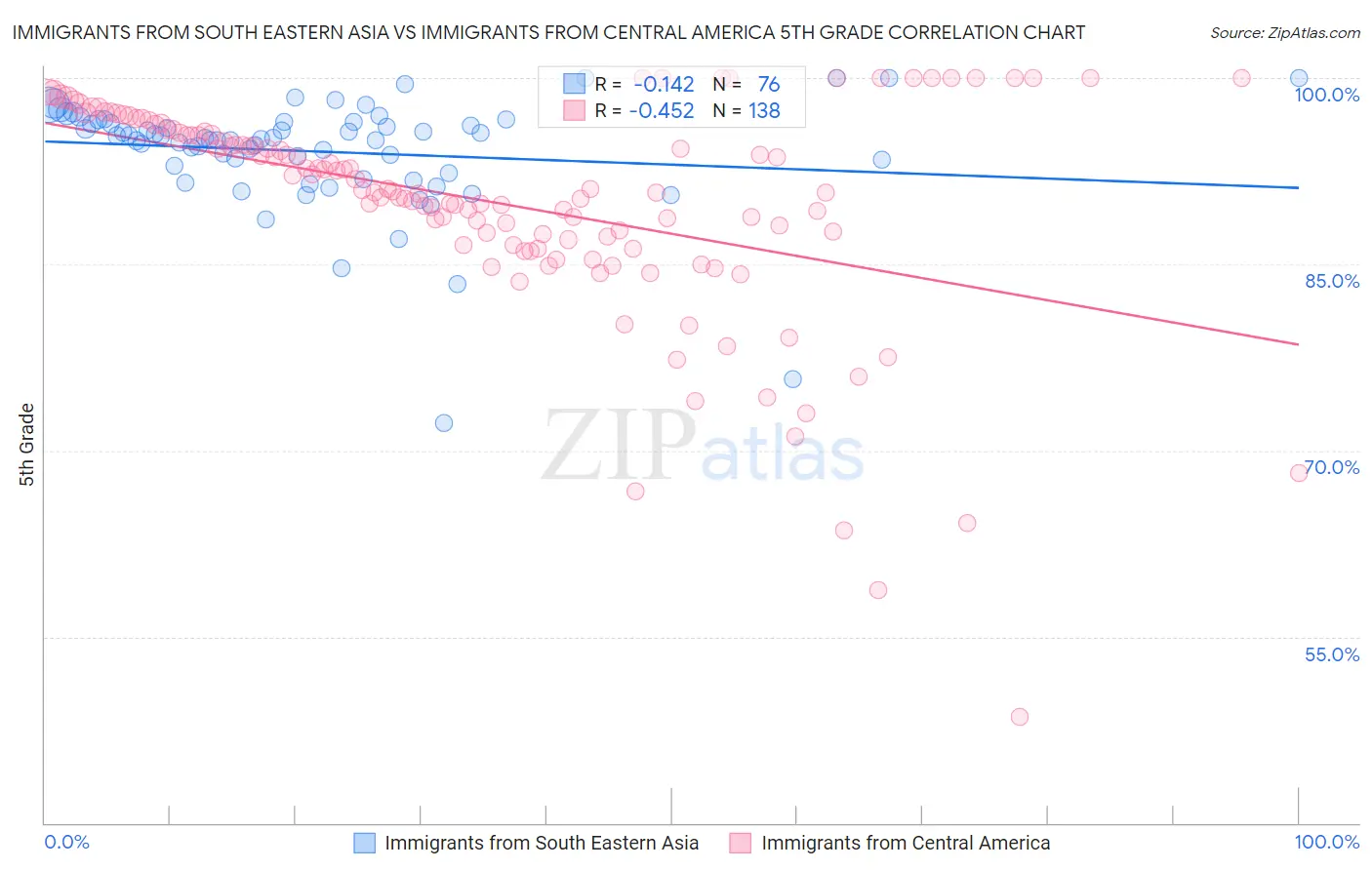 Immigrants from South Eastern Asia vs Immigrants from Central America 5th Grade