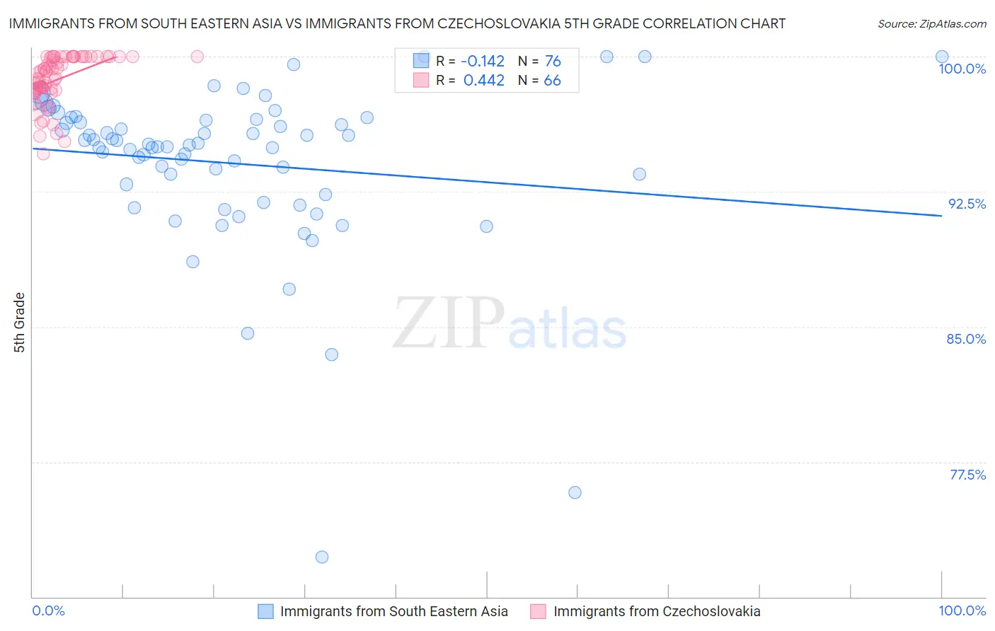 Immigrants from South Eastern Asia vs Immigrants from Czechoslovakia 5th Grade