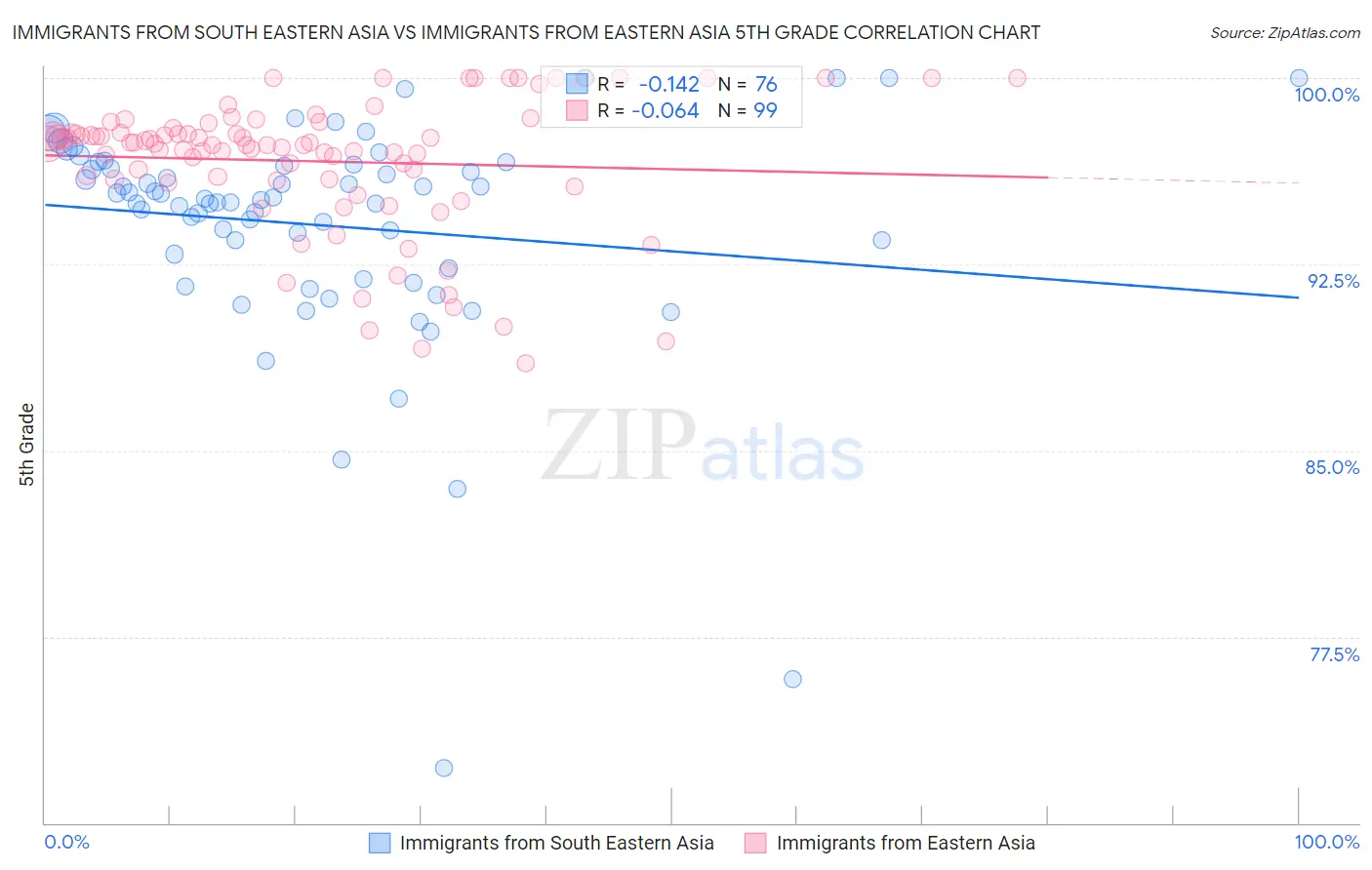 Immigrants from South Eastern Asia vs Immigrants from Eastern Asia 5th Grade