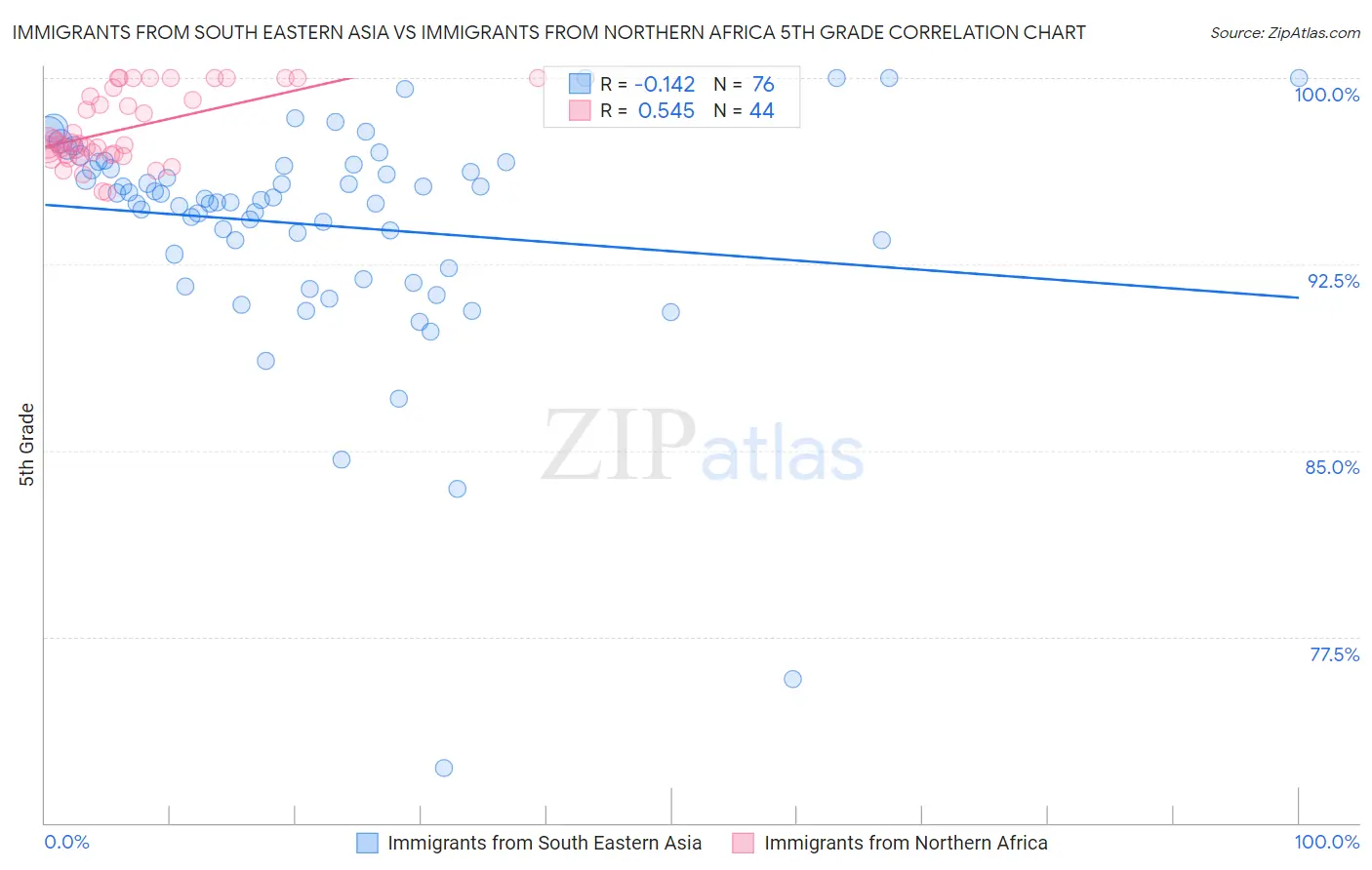 Immigrants from South Eastern Asia vs Immigrants from Northern Africa 5th Grade